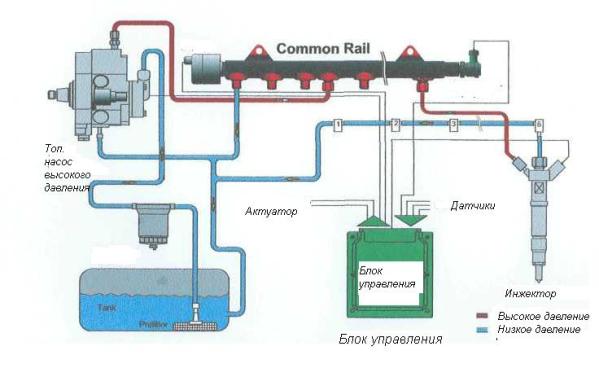Топливная система Common Rail