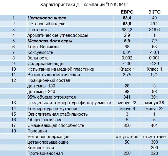 Эксплуатационные показатели автомобильных топлив