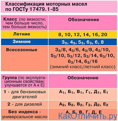 Маркировка моторных масел SAE API ACEA. Как правильно расшифровать маркировку моторных масел