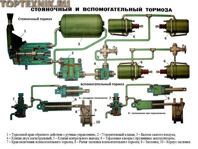 Регулировка тормозов камаз 4310