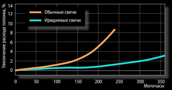 Замена свечей хендай солярис